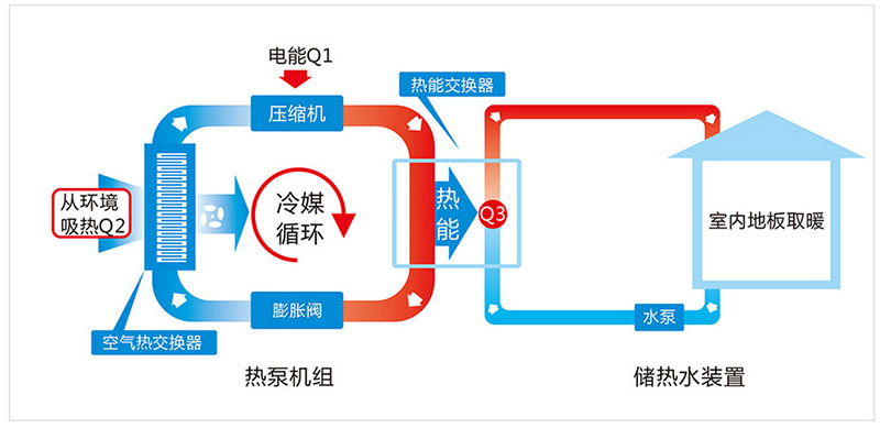 什么是空氣能地暖？